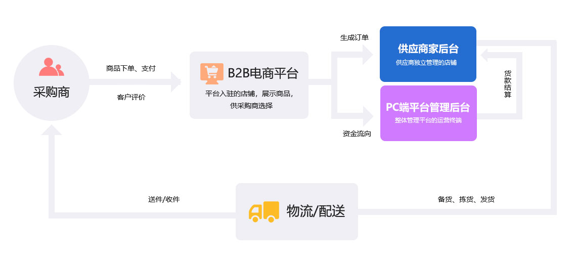 未來(lái)久B2B電商解決方案服務(wù)流程