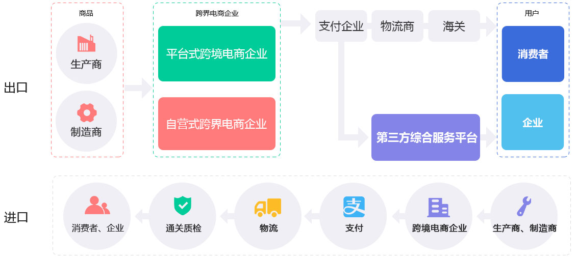 未來(lái)久跨境電商解決方案服務(wù)流程