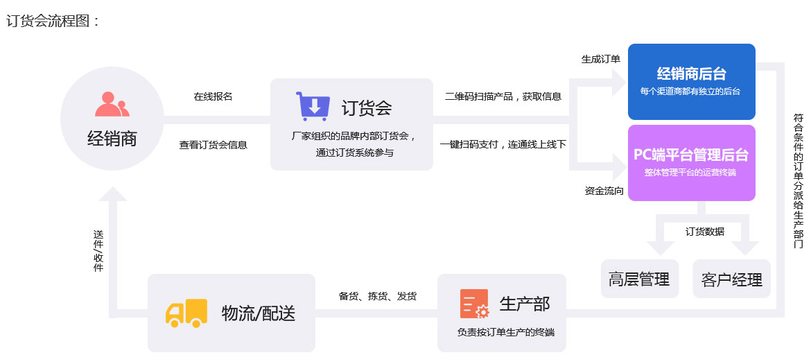 未來訂貨處理系統(tǒng)訂貨平臺