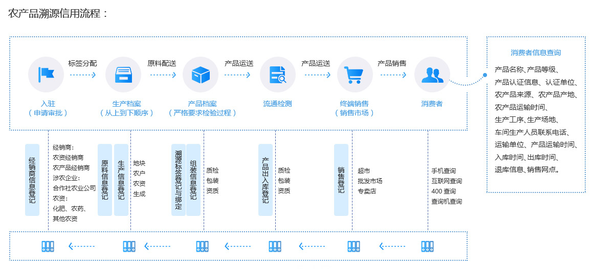 未來久溯源信用系統(tǒng)解決方案服務(wù)流程