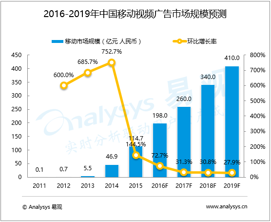 中國(guó)網(wǎng)絡(luò)視頻市場(chǎng)趨勢(shì)預(yù)測(cè)2016-2019