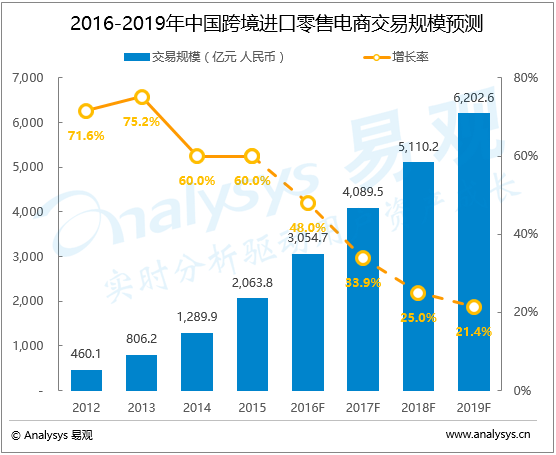 中國(guó)本地生活服務(wù)市場(chǎng)趨勢(shì)預(yù)測(cè)2017-2019