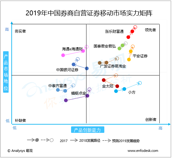 2019年中國券商自營移動證券市場實力矩陣分析 行情急劇升溫，券商上演搶人大戰(zhàn)，頭部券商自營APP全方位解讀